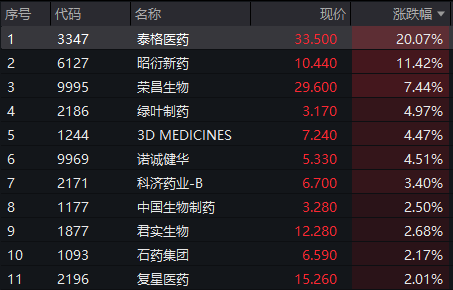 AI+医疗引领医药创新<strong></p>
<p>ETF</strong>，港股创新药ETF（159567）涨逾4.5%，泰格医药涨超20%丨ETF观察