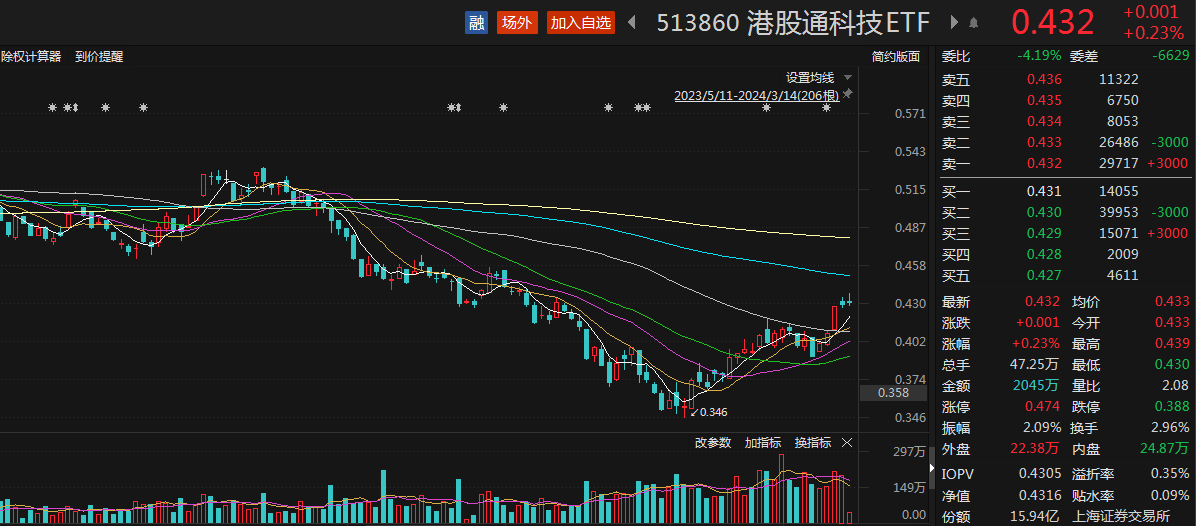 港股年报季高峰期来临<strong></p>
<p>ETF</strong>，港股通科技ETF（513860)盘中溢价，诺诚健华涨近5%丨ETF观察
