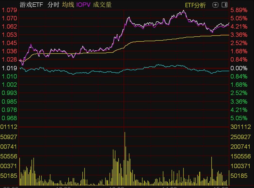 ETF今日收评 | 游戏ETF成交活跃<strong></p>
<p>ETF</strong>，大涨逾4%