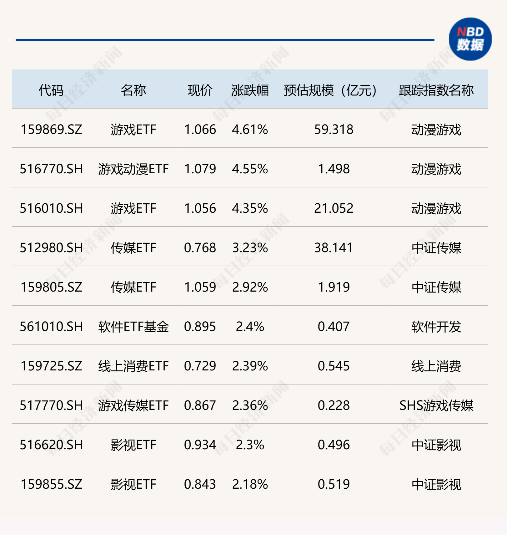ETF今日收评 | 游戏ETF成交活跃<strong></p>
<p>ETF</strong>，大涨逾4%