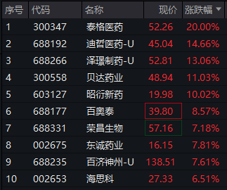 创新药ETF（159992）涨超3%<strong></p>
<p>ETF</strong>，近2日获得资金净流入1.29亿元，机构：出海为国产创新药创造机遇丨ETF观察
