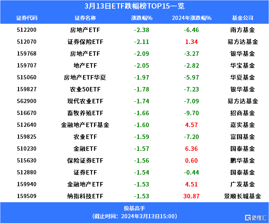 格隆汇ETF日报 | 首只两千亿级股票ETF诞生<strong></p>
<p>ETF</strong>！