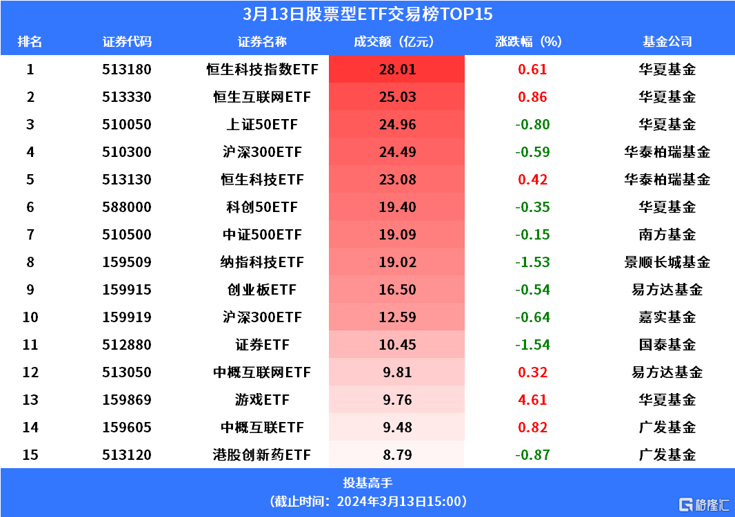 格隆汇ETF日报 | 首只两千亿级股票ETF诞生<strong></p>
<p>ETF</strong>！