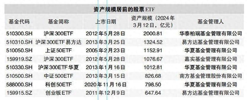 千亿级股票ETF扩容！华泰柏瑞沪深300ETF规模首次达2000亿元<strong></p>
<p>ETF</strong>，千亿级股票ETF达5只