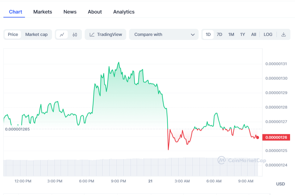 今日加密货币价格：随着 Pepe Coin 的下滑<strong></p>
<p>CKcoin</strong>，BTC、IOTX 飙升