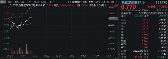 港股三大指数集体转涨<strong></p>
<p>大T网</strong>，腾讯控股一季度业绩今日发布！港股互联网ETF（513770）拉升涨逾1%-基金频道-和讯网