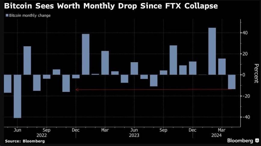 ETF需求降温 比特币创下FTX崩盘以来最差月度表现