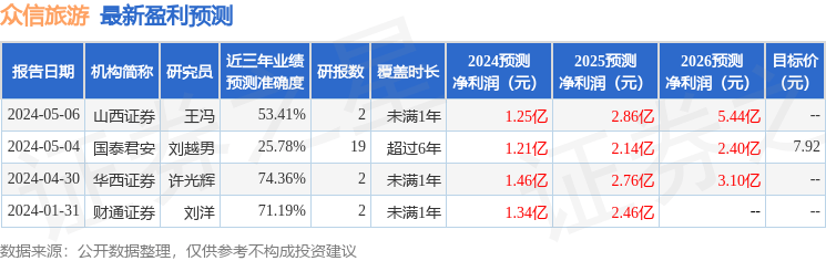 众信旅游：太平洋证券、金泰银安等多家机构于4月30日调研<strong></p>
<p>安银</strong>我司