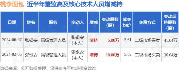 桃李面包：6月7日高管张银安增持股份合计5万股