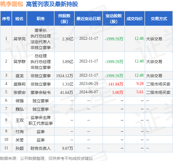 桃李面包：6月7日高管张银安增持股份合计5万股