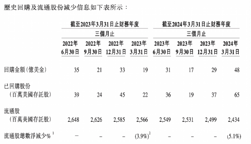 一年投入近千亿人民币<strong></p>
<p>炒币网</strong>，阿里成回购力度最大中国互联网公司