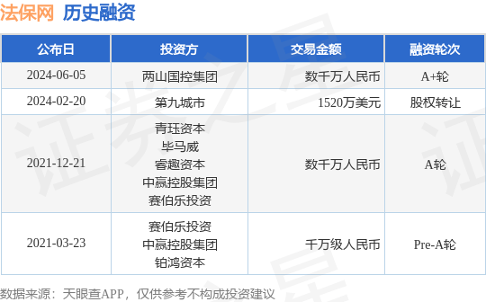 法保网公布A+轮融资<strong></p>
<p>炒币网</strong>，融资额数千万人民币，投资方为两山国控集团