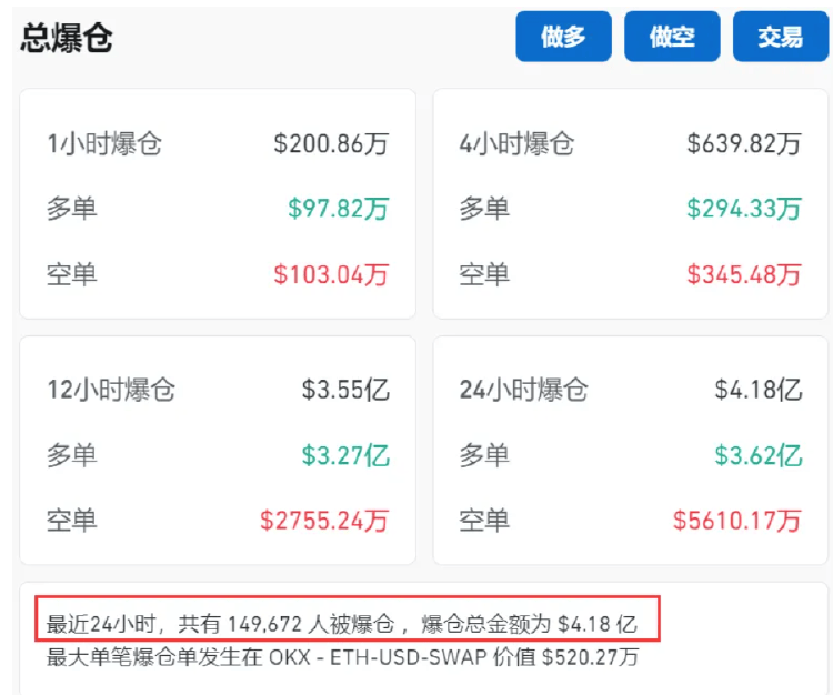 币圈又崩了！美国非农数据超预期致全网24小时蒸发30亿<strong></p>
<p>炒币网</strong>，约15万人爆仓