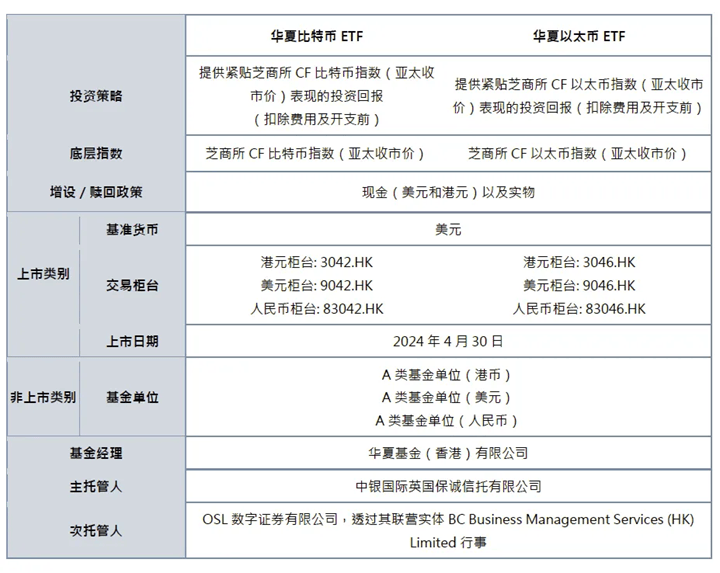 亚洲首批比特币/以太币现货ETF来了<strong></p>
<p>炒币网</strong>！华夏博时嘉实三家产品获批-基金频道-和讯网