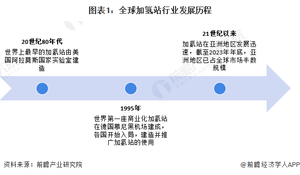 2024年全球加氢站行业市场现状及区域格局分析 中国加氢站数量全球第一