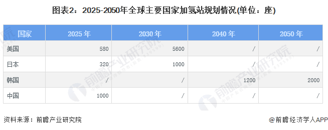 2024年全球加氢站行业市场现状及区域格局分析 中国加氢站数量全球第一