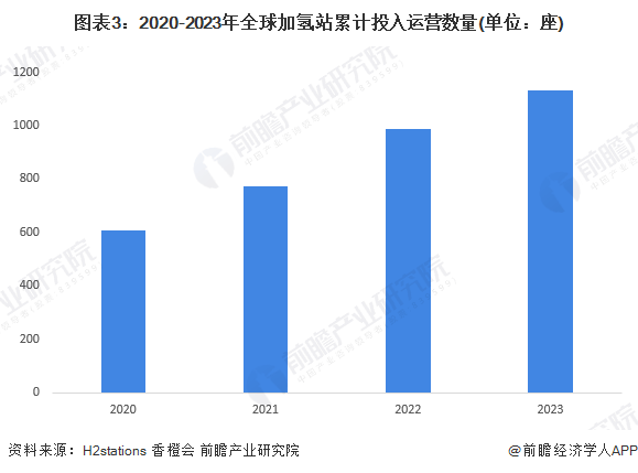 2024年全球加氢站行业市场现状及区域格局分析 中国加氢站数量全球第一