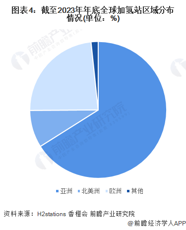 2024年全球加氢站行业市场现状及区域格局分析 中国加氢站数量全球第一