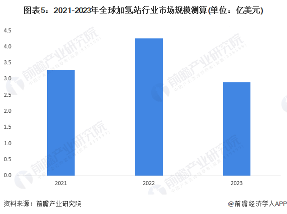 2024年全球加氢站行业市场现状及区域格局分析 中国加氢站数量全球第一