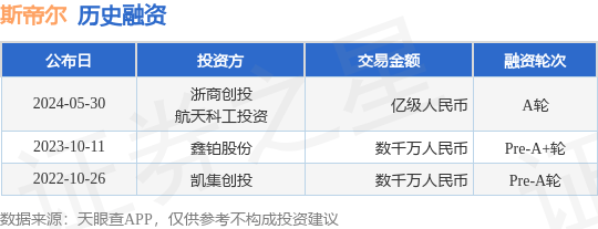斯帝尔公布A轮融资<strong></p>
<p>币尔</strong>，融资额亿级人民币，投资方为浙商创投、航天科工投资等