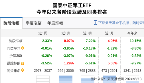 电科网安连跌5天<strong></p>
<p>币安网</strong>，国泰基金旗下1只基金位列前十大股东