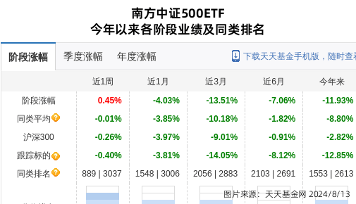 电科网安连跌5天<strong></p>
<p>币安网</strong>，南方基金旗下1只基金位列前十大股东