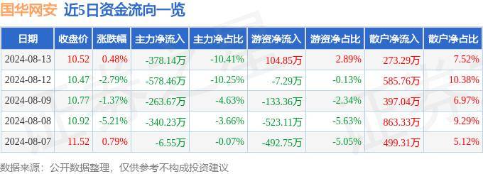 股票行情快报：国华网安（000004）8月13日主力资金净卖出378.14万元