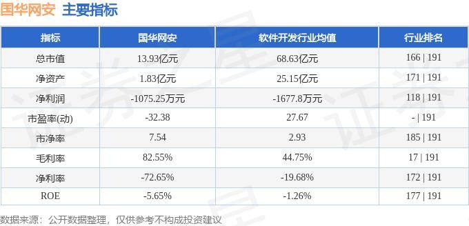 股票行情快报：国华网安（000004）8月13日主力资金净卖出378.14万元