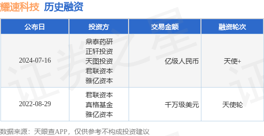 耀速科技公布天使+融资<strong></p>
<p>币耀</strong>，融资额亿级人民币，投资方为鼎泰药研、正轩投资等