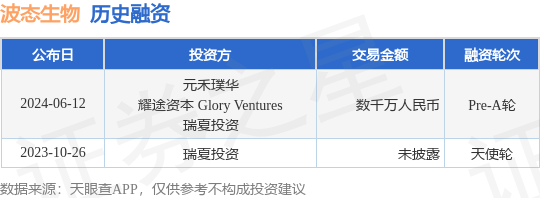 波态生物公布Pre-A轮融资<strong></p>
<p>币耀</strong>，融资额数千万人民币，投资方为元禾璞华、耀途资本 Glory Ventures等