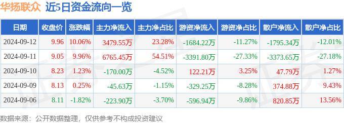 9月12日华扬联众涨停分析：数字人民币<strong></p>
<p>币扬</strong>，区块链，数据要素概念热股