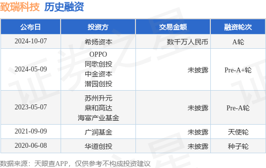 致瑞科技公布A轮融资<strong></p>
<p>币扬</strong>，融资额数千万人民币，投资方为希扬资本