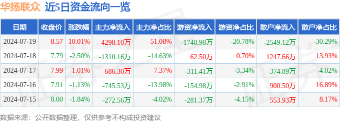 7月19日华扬联众涨停分析：Sora AI视频<strong></p>
<p>币扬</strong>，数据要素，数字人民币概念热股