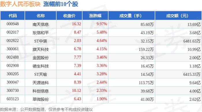 数字人民币板块9月13日跌1.63%<strong></p>
<p>币扬</strong>，华扬联众领跌，主力资金净流出7.23亿元