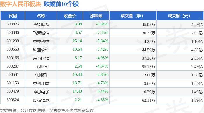 数字人民币板块9月13日跌1.63%<strong></p>
<p>币扬</strong>，华扬联众领跌，主力资金净流出7.23亿元