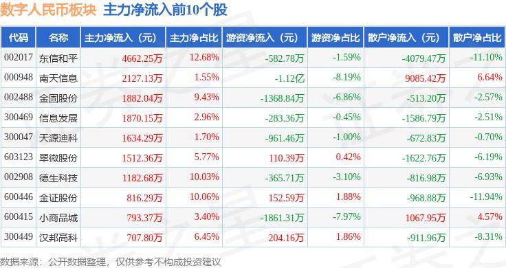数字人民币板块9月13日跌1.63%<strong></p>
<p>币扬</strong>，华扬联众领跌，主力资金净流出7.23亿元