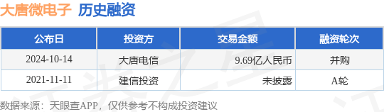 大唐微电子公布并购融资<strong></p>
<p>币为</strong>，融资额9.69亿人民币，投资方为大唐电信