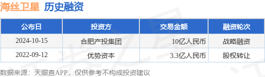海丝卫星公布战略融资<strong></p>
<p>币为</strong>，融资额10亿人民币，投资方为合肥产投集团