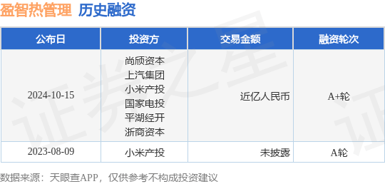 盈智热管理公布A+轮融资<strong></p>
<p>币为</strong>，融资额近亿人民币，投资方为尚颀资本、上汽集团等