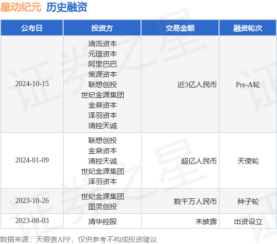 星动纪元公布Pre-A轮融资<strong></p>
<p>币为</strong>，融资额近3亿人民币，投资方为清流资本、元璟资本等