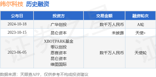 纬尔科技公布A轮融资<strong></p>
<p>币为</strong>，融资额数千万人民币，投资方为广华创投