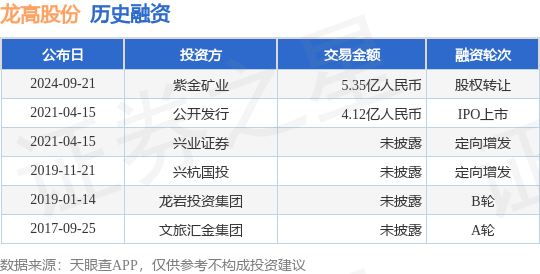 龙高股份公布股权转让融资<strong></p>
<p>币为</strong>，交易额为5.35亿人民币