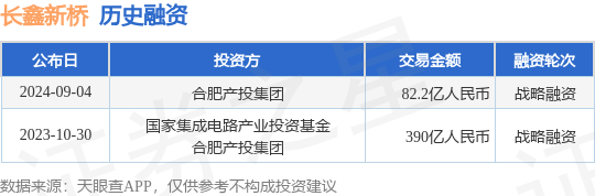 长鑫新桥公布战略融资<strong></p>
<p>币为</strong>，融资额82.2亿人民币，投资方为合肥产投集团