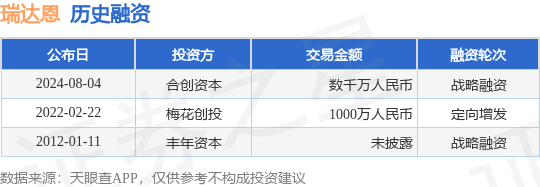 瑞达恩公布战略融资<strong></p>
<p>币为</strong>，融资额数千万人民币，投资方为合创资本