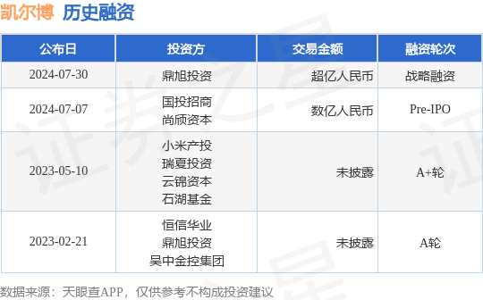 凯尔博公布战略融资<strong></p>
<p>币为</strong>，融资额超亿人民币，投资方为鼎旭投资
