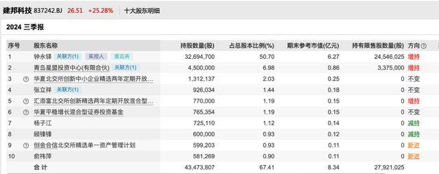 北交所行情亮眼<strong></p>
<p>亚交所</strong>，哪些机构成功布局？