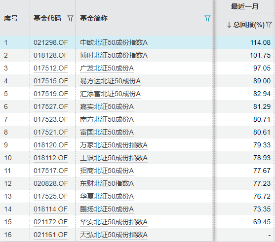 北交所行情爆发<strong></p>
<p>亚交所</strong>，北证50指数基金批量“闭门谢客”