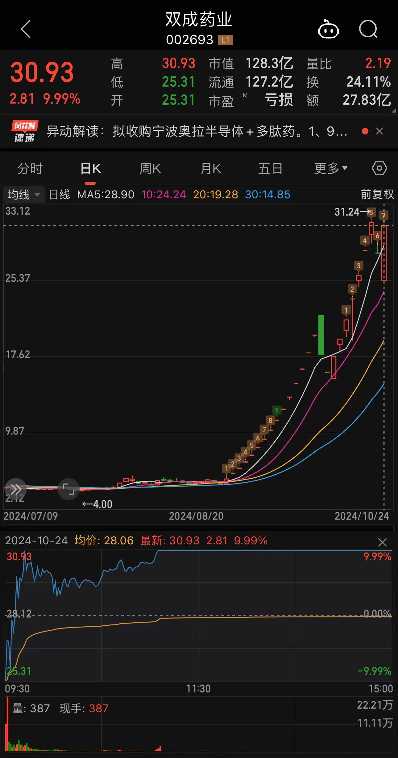 双双涨停！21天17板<strong></p>
<p>ACX</strong>，25天22板！A股发生了什么？