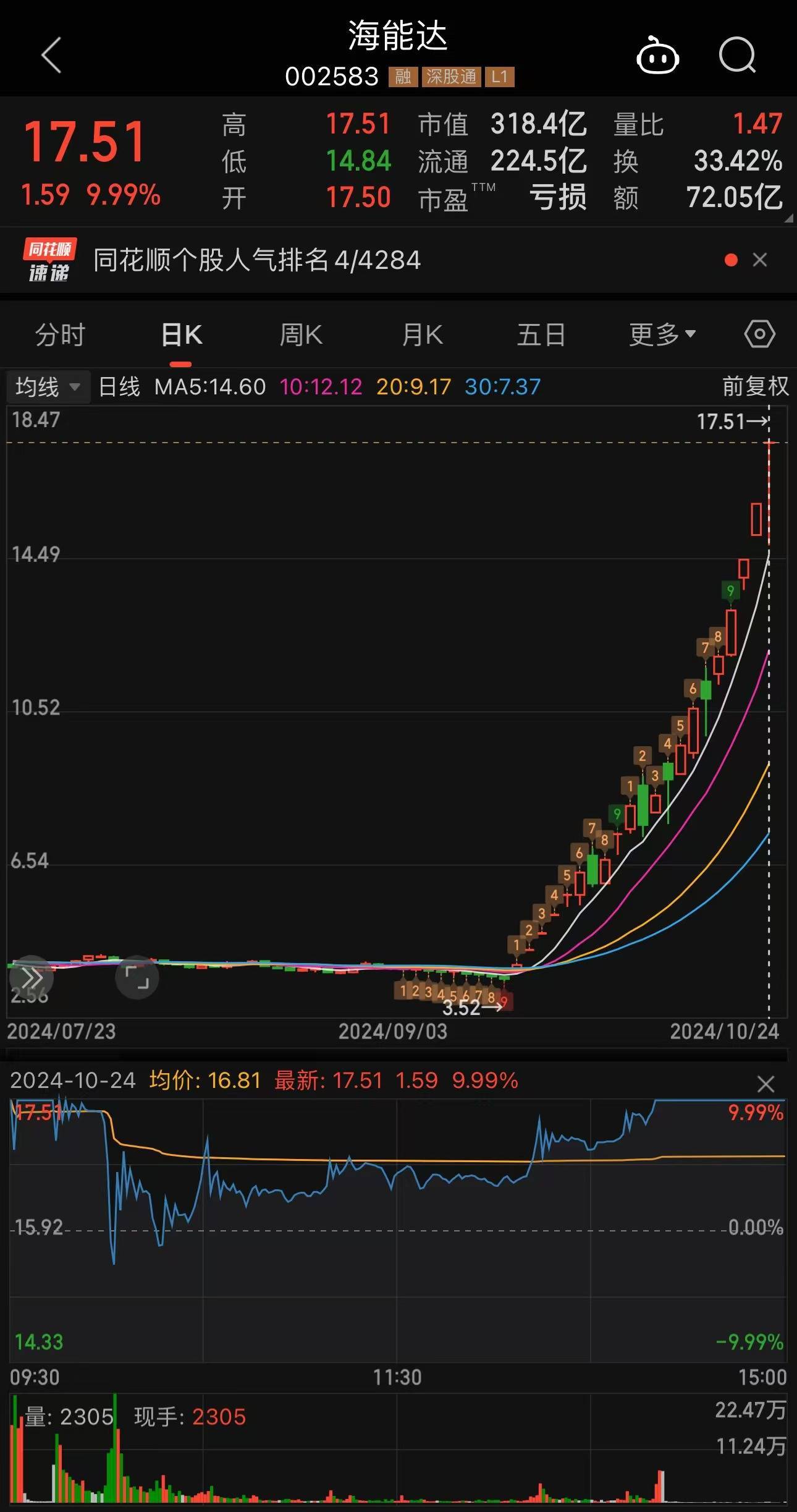 双双涨停！21天17板<strong></p>
<p>ACX</strong>，25天22板！A股发生了什么？