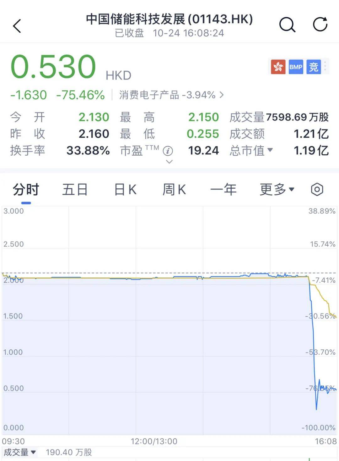 又见尾盘“闪崩”<strong></p>
<p>ACX</strong>，暴跌近90%！